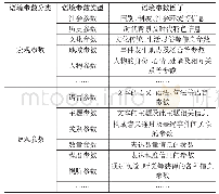 《表1 语境参数细化表：语境参数论在商务英语翻译中的语义识解机制研究》