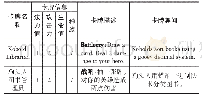 《表2 卡牌描述的本地化翻译》