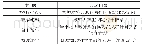 表1 初中英语写作教学传统教学法实施步骤