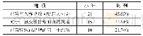 表3 三单方面易错点：小学英语诵读困难原因及对策研究