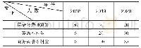 表1 菏泽学院外国语学院近三年招生人数一览表