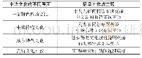 《表2 中华文化翻译系列工作坊主题》