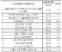 《表1 专业课教师教学中促进课程思政的行为统计》