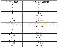 表2 新旧托福成绩换算表，部分[4]