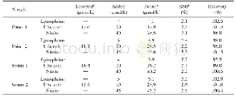 《表2 尿样和血清中EP、UA和NO2-的同时测定 (n=5)》