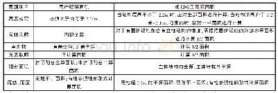 《表1 规划竣工建筑面积测算与房产建筑面积测算的主要差别表》