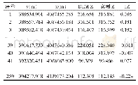 表1 DEM精度检核表