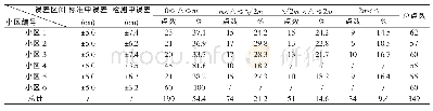 表1 管线点平面位置误差分布状况统计表（为标准中误差）