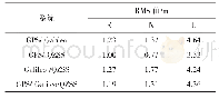 表2 L5频率伪距单点定位RMS值统计