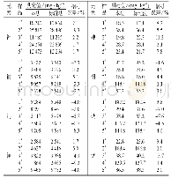 《表8 方法比对试验结果 (n=6)》
