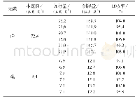 《表1 0 加标回收试验结果》