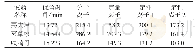 《表1 MRM方法：固相萃取–气相色谱–质谱法测定地表水中的莠去津、灭草松和呋喃丹》