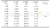 《表4 加标回收试验结果：反相高效液相色谱法测定消毒凝胶中的度米芬》