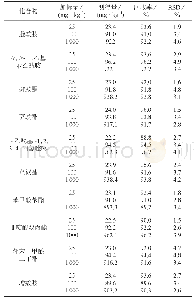 《表4 加标回收及精密度试验结果(n=6)》