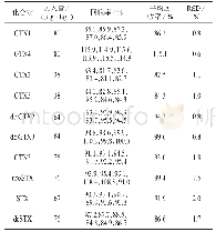 表6 加标回收与精密度试验结果(n=6)