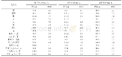 《表3 加标回收与精密度试验结果(n=6)》