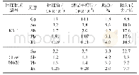 《表7 标准物质检测结果(n=5)》