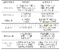 表1 文中所涉及函数的用法及含义