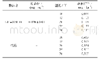 《表4 环境温度对应的有效态镉测量结果》