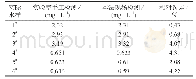 表5 比对试验结果：区带流动分析技术测定水中的总磷