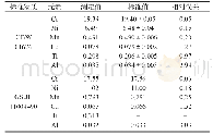 表5 准确度试验结果：电感耦合等离子体发射光谱法测定不锈钢中的铬、镍、锰、铜、钛、铝