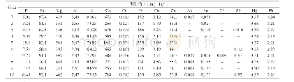 《表7 不同样品中无机元素分析结果》