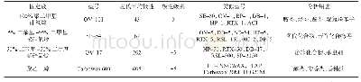 《表2 种常用固定液的性能》