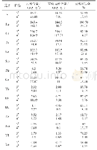 表7 样品中稀土元素和有效稀土元素分析结果比较