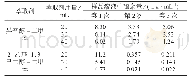 表6 萃取剂用量及不同萃取次数下的硼余量