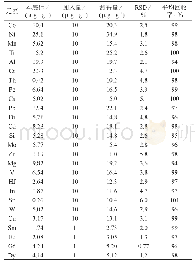 《表8 回收试验与精密度试验结果（n=11)》