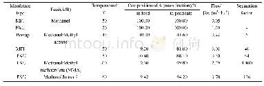 《表4 溶剂分离中分子筛膜的渗透汽化性能[33]》