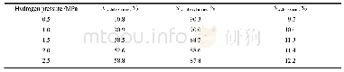 《表3 氢气压力对催化剂活性的影响》