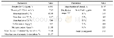 表1 原料的物理化学性质