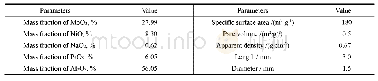 《表2 催化剂的物理化学性质》