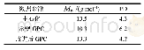 表2 7042GPC表征结果