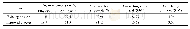 表1 反应器改进前后参数对比