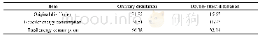 《表2 双效精馏前后能耗对比表》