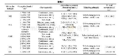 表3 常见气相产物的红外吸收特征与典型波数