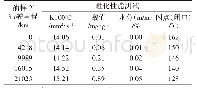 《表3 部分理化性能测试结果Tab.3 Test results of some physical and chemical performance》