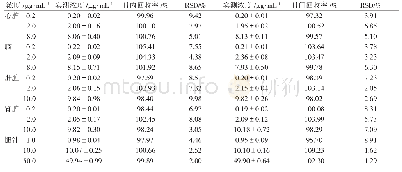 表3 阿托伐他汀的精密度及方法回收率 (n=5) Tab.3 Precision and recoveries of atorvastatin in biological samples (n=5)