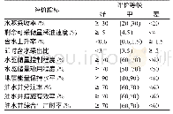 《表1 低渗透砂岩油藏水驱开发效果评价标准》