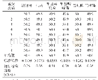 《表3 本文方法精密度表(μg·kg-1)》