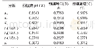 《表4 正交试验结果分析：循环冷却水系统碳钢无磷无锌预膜工艺研究》