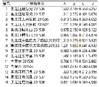表2 15批膜荚黄芪叶中4种成分含量测定结果（mg·g-1)