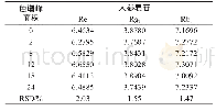 《表2 24h内稳定性试验结果》