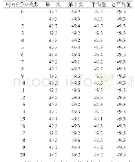 表2 橡胶门尼黏度标准物质稳定性考察结果统计表（ML(1+4)100℃）