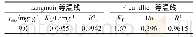《表2 铝柱撑膨润土吸附甲基橙的吸附等温线参数和相关系数》