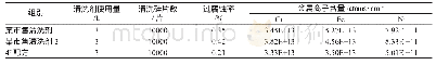 《表3 清洗效果统计：金刚石线切割太阳能硅片高效节能型清洗剂的制备及清洗效果研究》