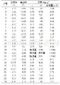 《表2 24份柴胡样品总灰分、浸出物和柴胡皂苷含量测定结果（n=3)》