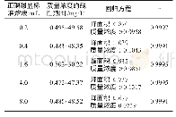 表1 正磷酸盐标准溶液的标准曲线方程